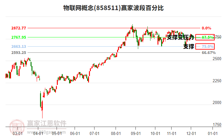 物聯(lián)網(wǎng)概念贏家波段百分比工具