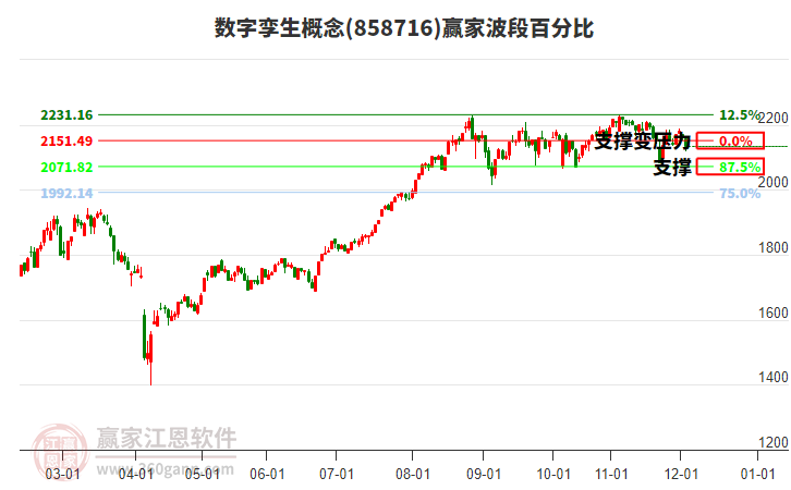 數(shù)字孿生概念贏家波段百分比工具