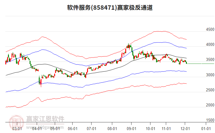 858471軟件服務(wù)贏家極反通道工具