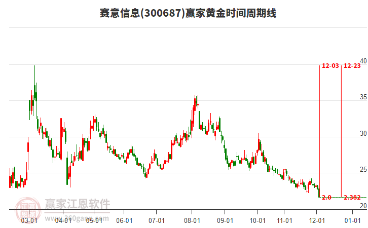 賽意信息黃金時間周期線工具