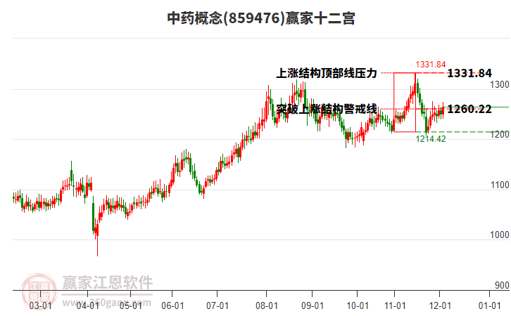859476中藥贏家十二宮工具