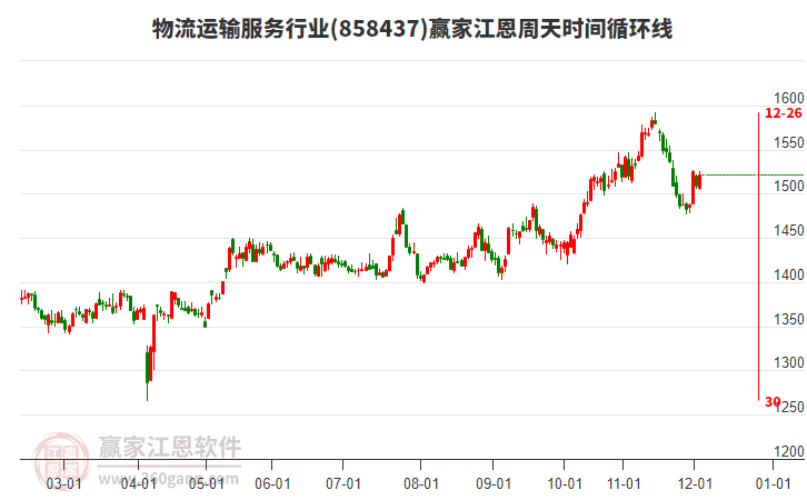 物流運(yùn)輸服務(wù)行業(yè)江恩周天時(shí)間循環(huán)線工具 物流運(yùn)輸服務(wù)行業(yè)江恩周天時(shí)間循環(huán)線工具