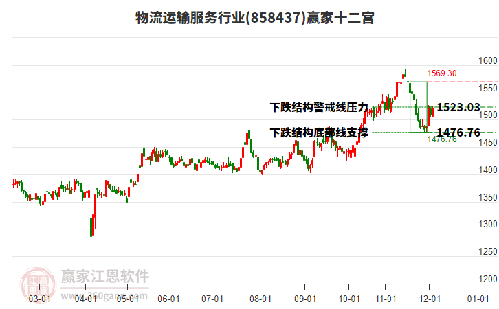 858437物流運(yùn)輸服務(wù)贏家十二宮工具 858437物流運(yùn)輸服務(wù)贏家十二宮工具