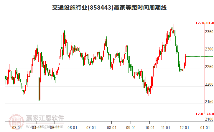 交通設(shè)施行業(yè)等距時(shí)間周期線工具 交通設(shè)施行業(yè)等距時(shí)間周期線工具