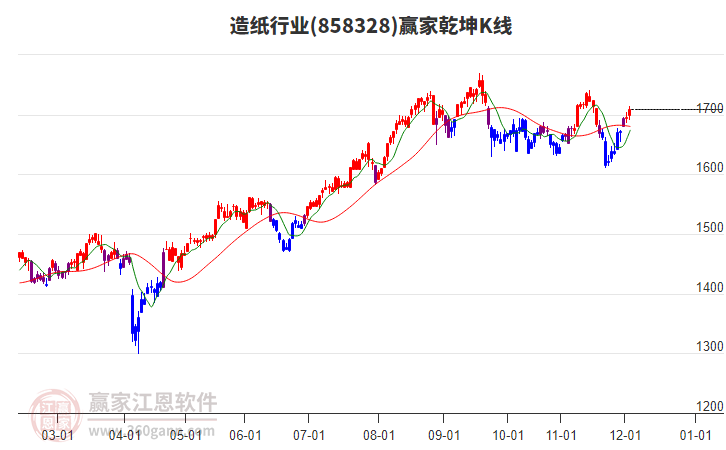 858328造紙贏家乾坤K線工具