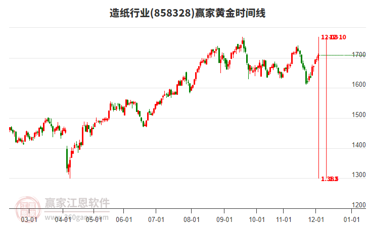 造紙行業(yè)黃金時間周期線工具