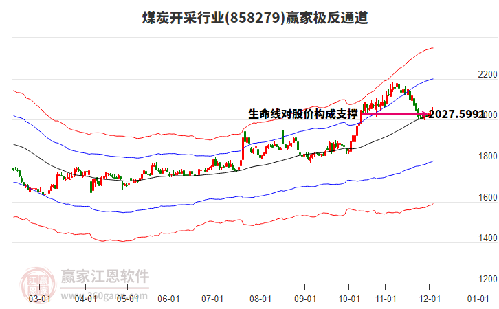 858279煤炭開(kāi)采贏家極反通道工具