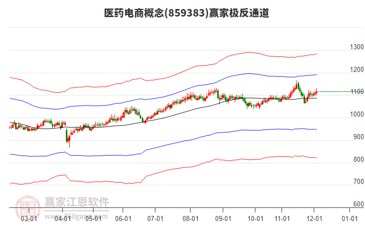 859383醫(yī)藥電商贏家極反通道工具