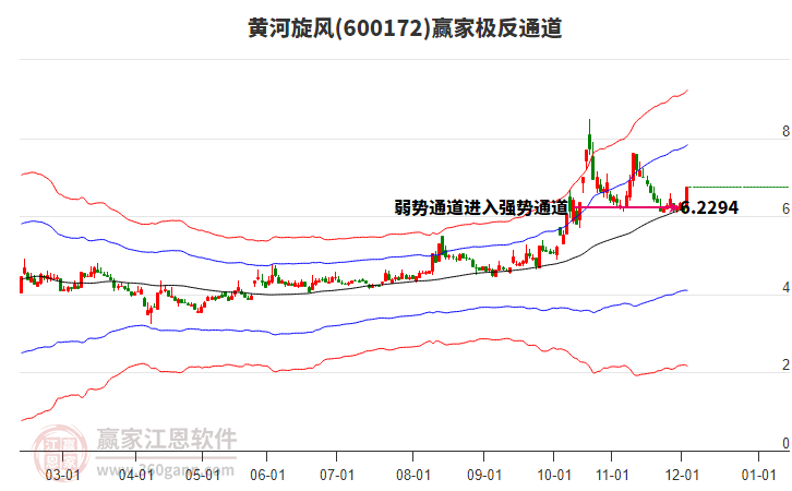 600172黃河旋風(fēng)贏家極反通道工具