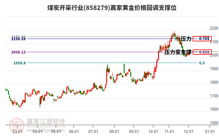 煤炭開(kāi)采行業(yè)黃金價(jià)格回調(diào)支撐位工具