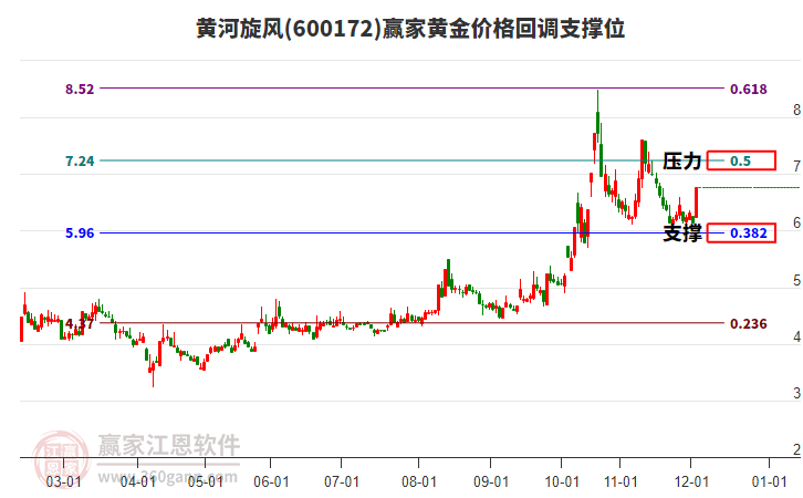 600172黃河旋風(fēng)黃金價(jià)格回調(diào)支撐位工具