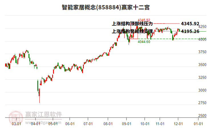 858884智能家居贏家十二宮工具