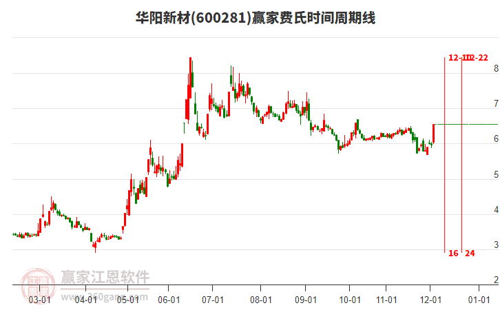 600281華陽新材費氏時間周期線工具 600281華陽新材費氏時間周期線工具