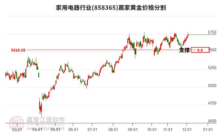 家用電器行業(yè)黃金價(jià)格分割工具