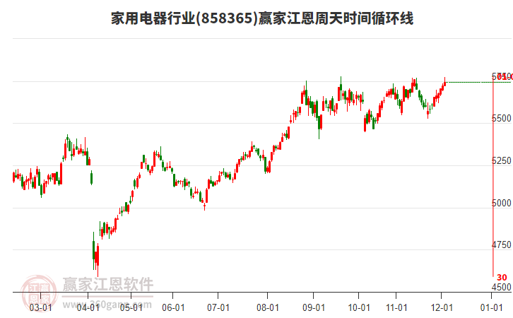 家用電器行業(yè)江恩周天時(shí)間循環(huán)線工具