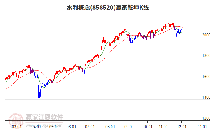 858520水利贏家乾坤K線工具