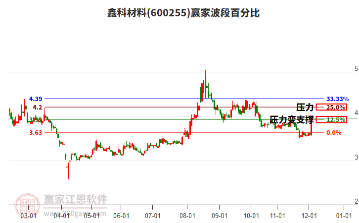 600255鑫科材料赢家波段百分比工具