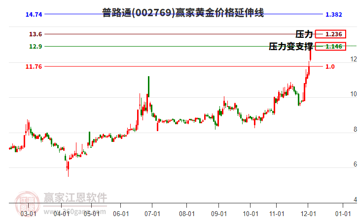 002769普路通黃金價(jià)格延伸線工具