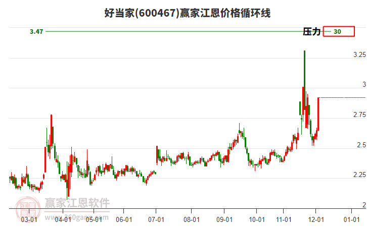 600467好當(dāng)家江恩價(jià)格循環(huán)線工具 600467好當(dāng)家江恩價(jià)格循環(huán)線工具