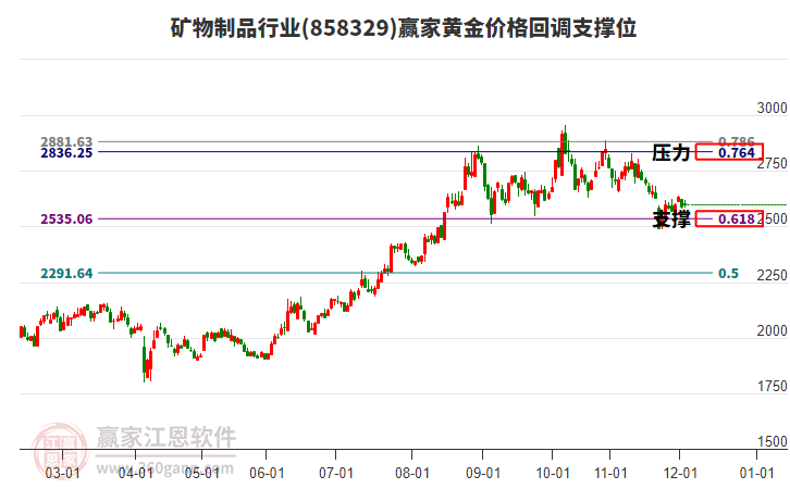 礦物制品行業(yè)黃金價(jià)格回調(diào)支撐位工具 礦物制品行業(yè)黃金價(jià)格回調(diào)支撐位工具