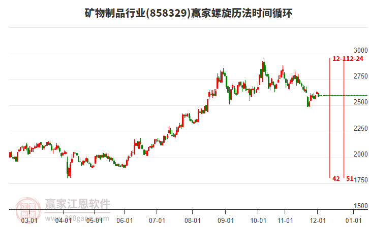 礦物制品行業(yè)螺旋歷法時(shí)間循環(huán)工具 礦物制品行業(yè)螺旋歷法時(shí)間循環(huán)工具