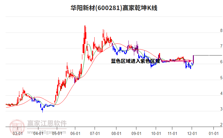 600281華陽新材贏家乾坤K線工具 600281華陽新材贏家乾坤K線工具