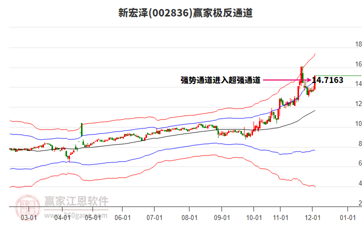002836新宏澤贏家極反通道工具
