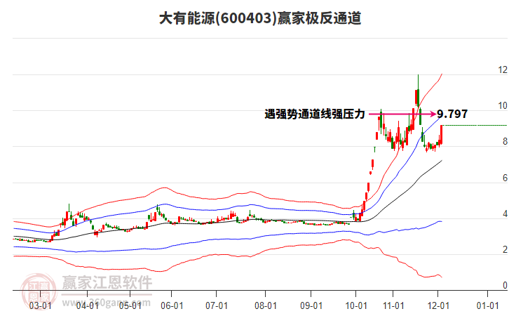 600403大有能源贏家極反通道工具