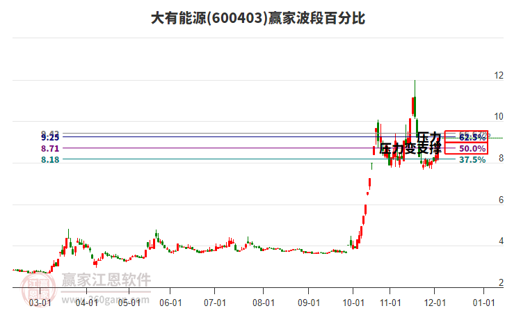 600403大有能源波段百分比工具