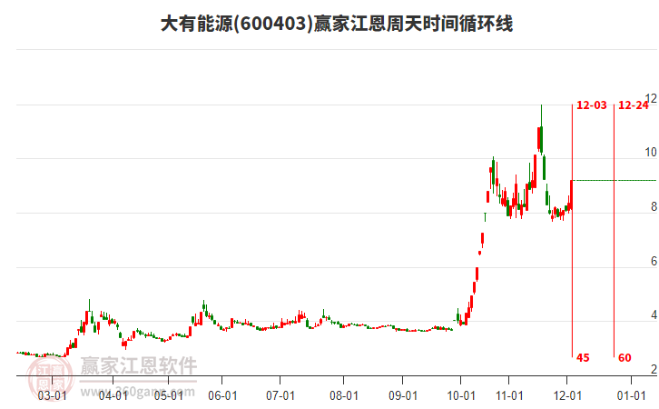600403大有能源江恩周天時(shí)間循環(huán)線工具