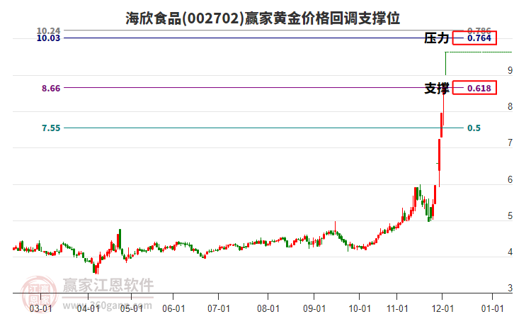 002702海欣食品黃金價格回調支撐位工具
