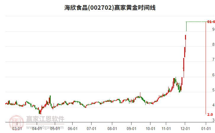 002702海欣食品黃金時間周期線工具