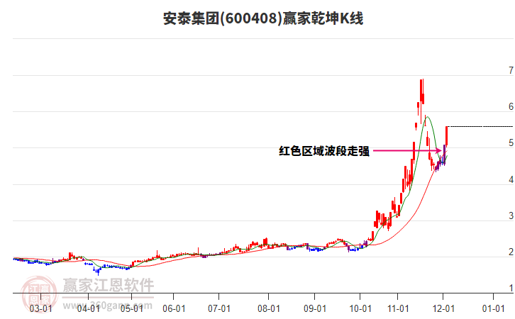 600408安泰集團(tuán)贏家乾坤K線工具