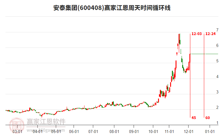 600408安泰集團(tuán)江恩周天時(shí)間循環(huán)線工具