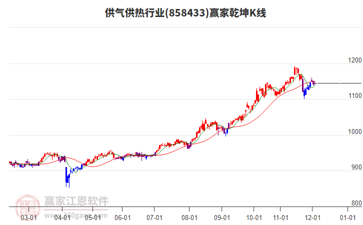 858433供氣供熱贏家乾坤K線工具