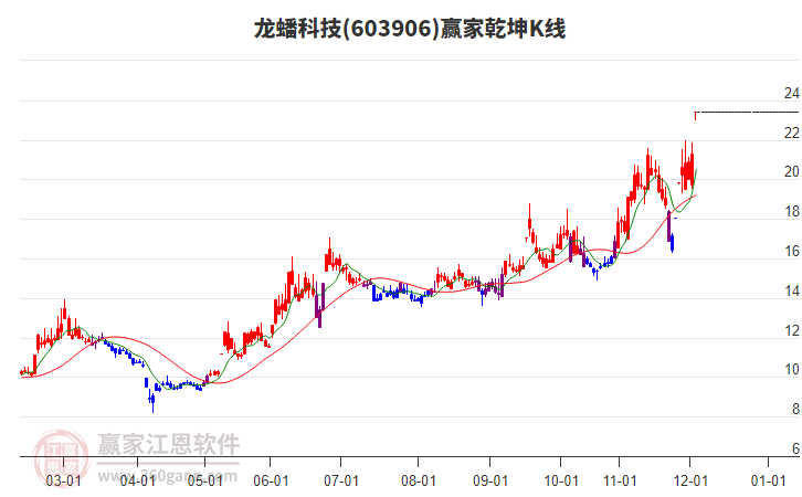 603906龍蟠科技贏家乾坤K線工具