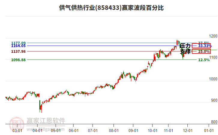供氣供熱行業(yè)波段百分比工具