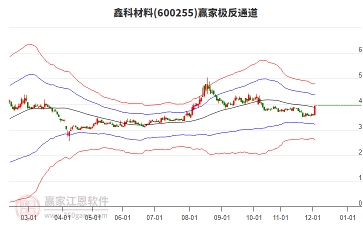 600255鑫科材料贏家極反通道工具 600255鑫科材料贏家極反通道工具