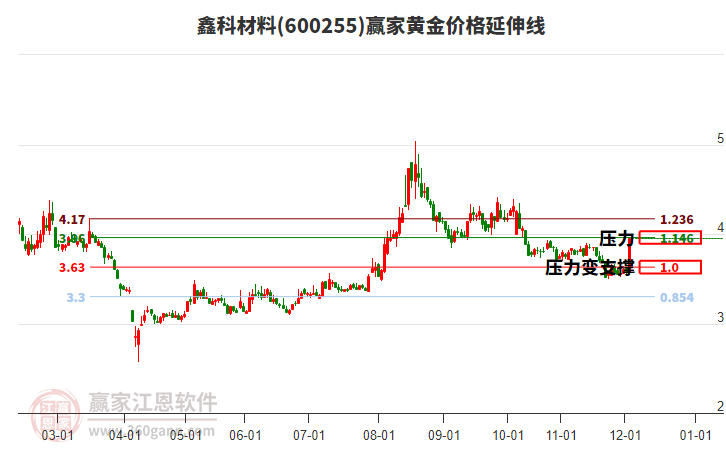 600255鑫科材料黃金價(jià)格延伸線工具