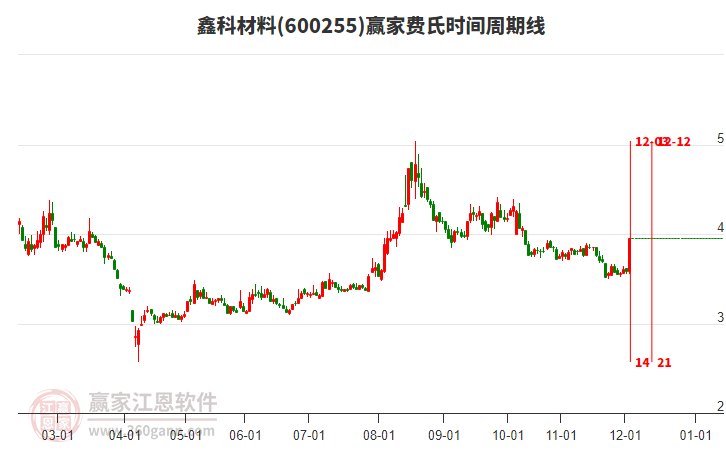 600255鑫科材料費(fèi)氏時(shí)間周期線工具