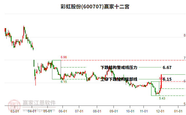 600707彩虹股份贏家十二宮工具 600707彩虹股份贏家十二宮工具