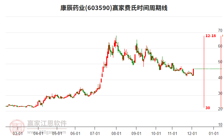 603590康辰藥業(yè)費氏時間周期線工具