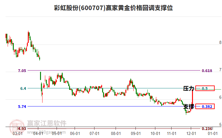 600707彩虹股份黃金價格回調(diào)支撐位工具 600707彩虹股份黃金價格回調(diào)支撐位工具