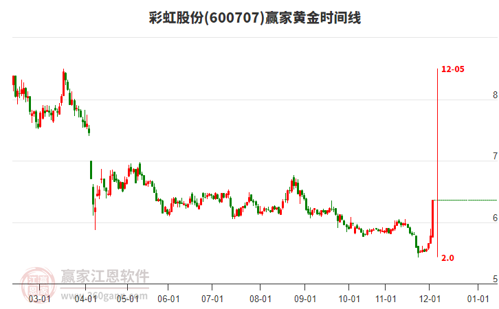 600707彩虹股份黃金時間周期線工具 600707彩虹股份黃金時間周期線工具