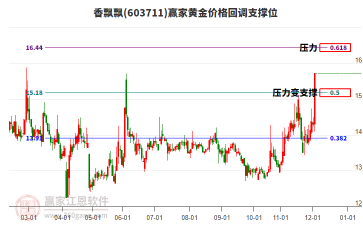 603711香飄飄黃金價格回調(diào)支撐位工具