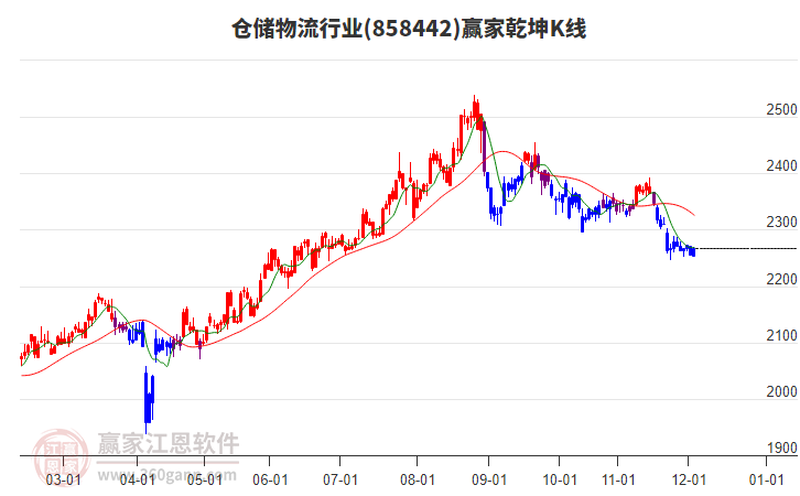 858442倉儲物流贏家乾坤K線工具