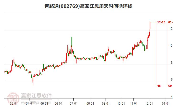 002769普路通江恩周天時(shí)間循環(huán)線工具