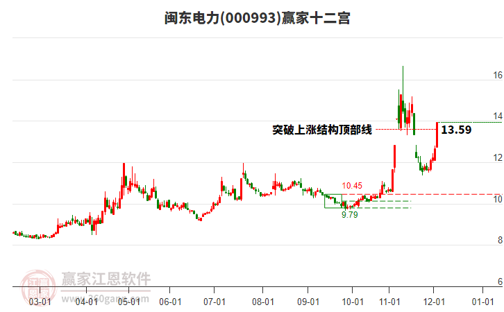 000993閩東電力贏家十二宮工具