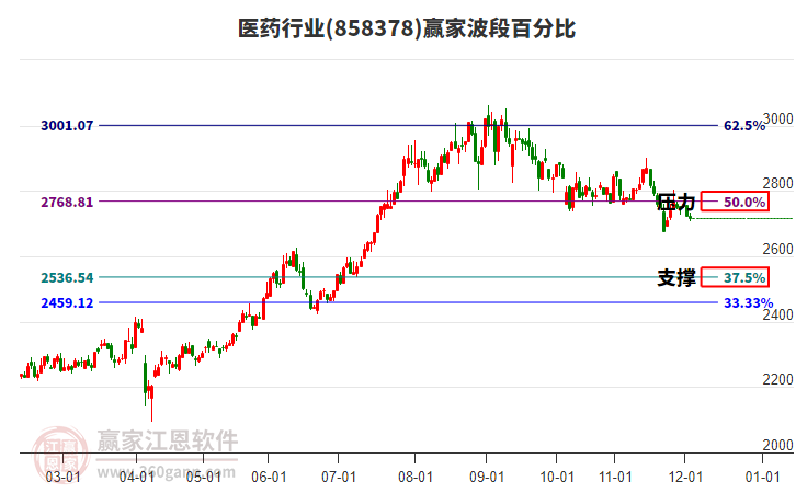 醫(yī)藥行業(yè)波段百分比工具