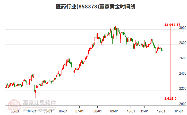 醫(yī)藥行業(yè)黃金時(shí)間周期線工具